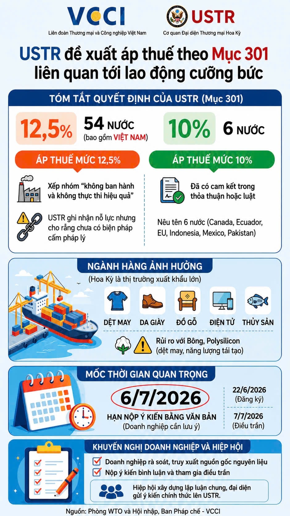Mỹ nhắm đưa Việt Nam vào diện áp thuế bổ sung 12,5%, đại diện 200.000 doanh nghiệp lập tức đưa ra cảnh báo - Ảnh 2.