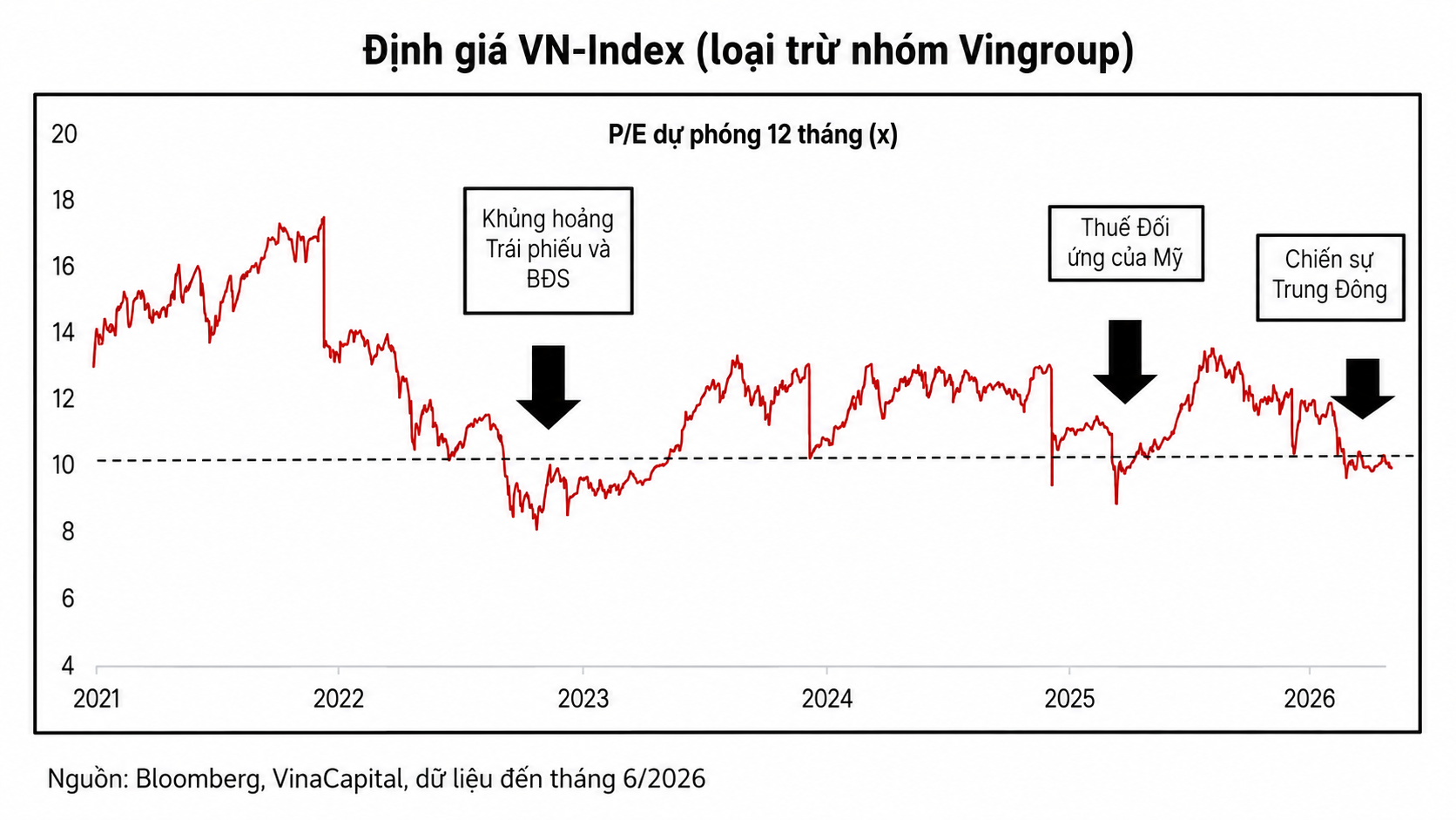 Phía sau VN-Index P/E 13 lần: 70% cổ phiếu rơi vào vùng định giá như thời khủng hoảng - Ảnh 1.