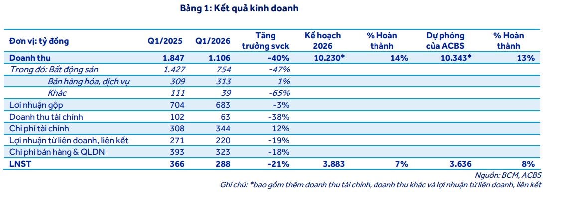 Lợi nhuận giảm mạnh nhưng vẫn được khuyến nghị mua: Điều gì đang diễn ra với 'ông lớn' Becamex (<a style='text-decoration: none;' href='/BCM'>BCM</a>)?- Ảnh 2.