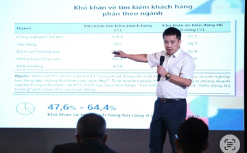Cứ 3 doanh nghiệp vào thị trường, 2 đơn vị rút lui: Vì sao làm ăn ngày càng khó?