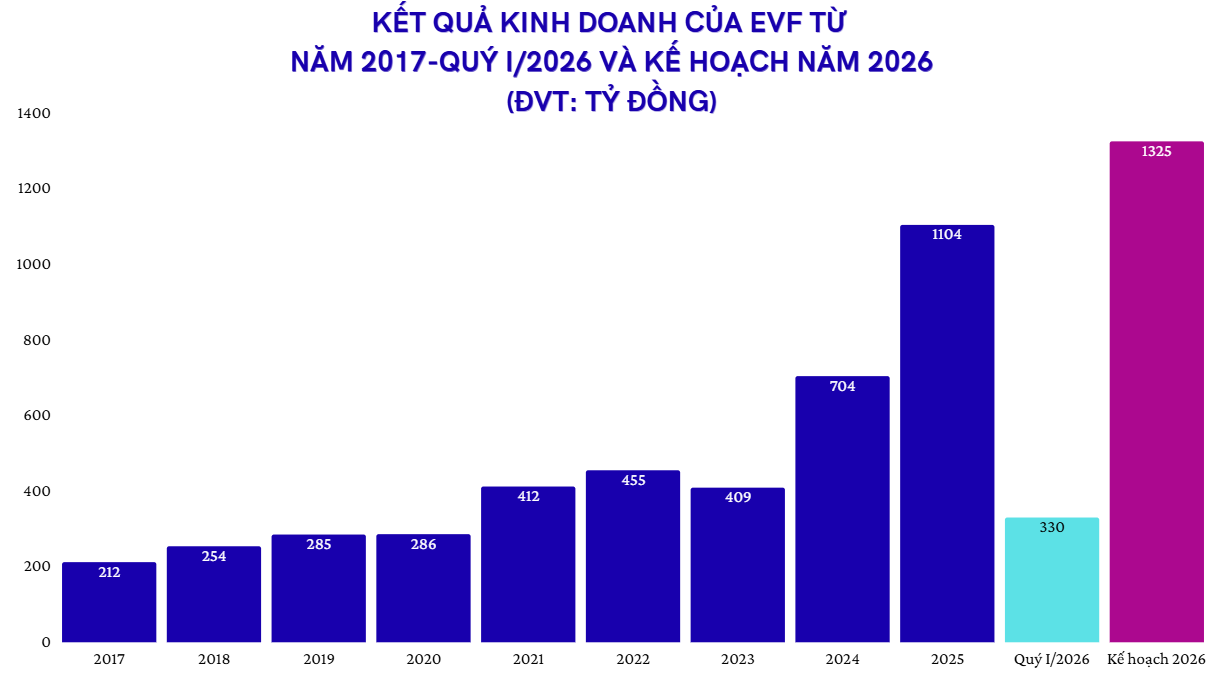 <a style='text-decoration: none;' href='/EVF'>EVF</a> kiện toàn Khối Quản trị rủi ro, sẵn sàng hướng tới cột mốc lợi nhuận kỷ lục 1.300 tỷ đồng - Ảnh 2.