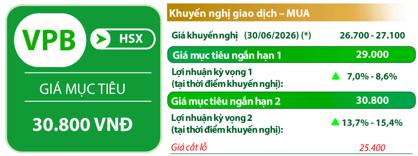 VDSC đưa ra một số chỉ báo kỹ thuật đối với cổ phiếu <a style='text-decoration: none;' href='/VPB'>VPB</a>