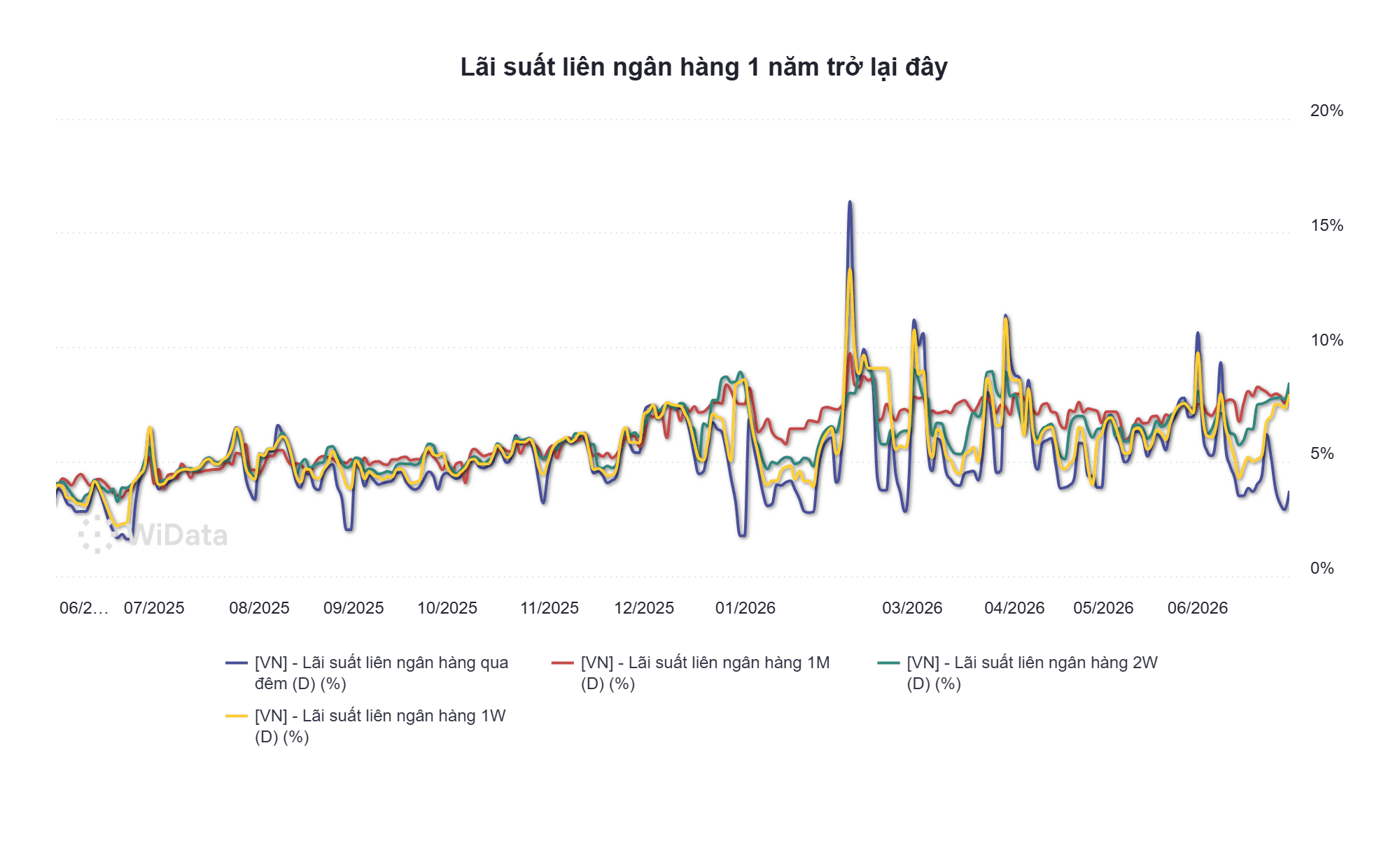 Phiên 1/7: NHNN 'đảo chiều' hút ròng 7.000 tỷ đồng, lãi suất qua đêm neo cao 13% - Ảnh 3.
