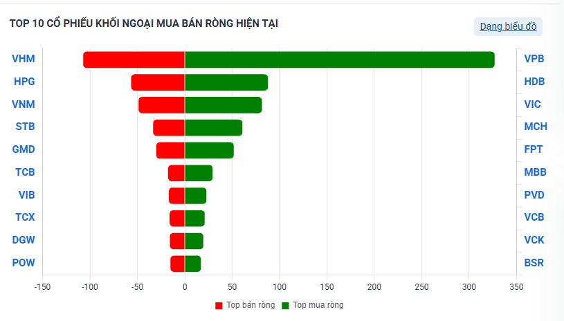 Khối ngoại mạnh tay mua ròng hàng trăm tỷ đồng tại <a style='text-decoration: none;' href='/VPB'>VPB</a> và <a style='text-decoration: none;' href='/HDB'>HDB</a> - Ảnh 1.