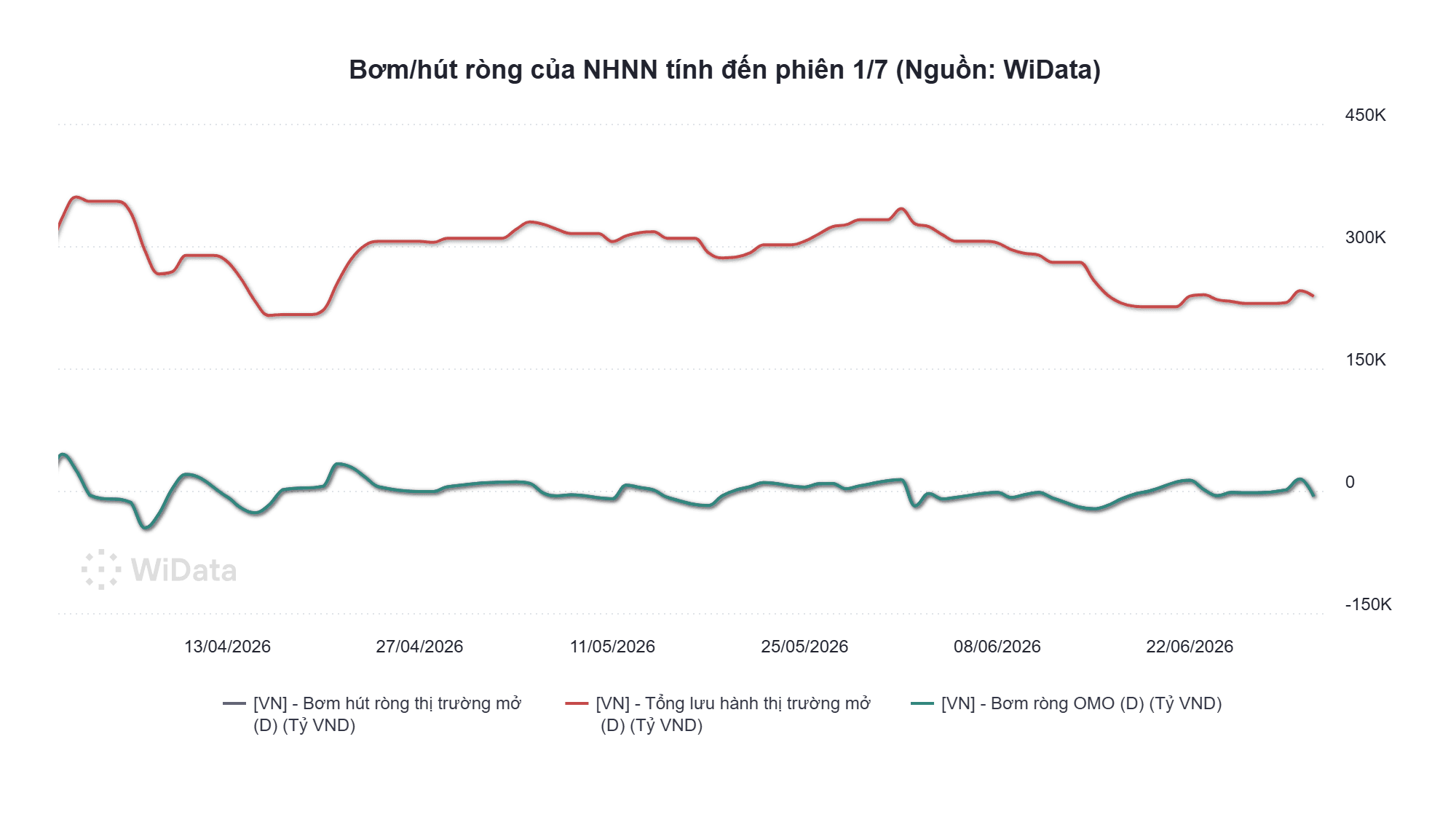 Phiên 1/7: NHNN 'đảo chiều' hút ròng 7.000 tỷ đồng, lãi suất qua đêm neo cao 13% - Ảnh 2.
