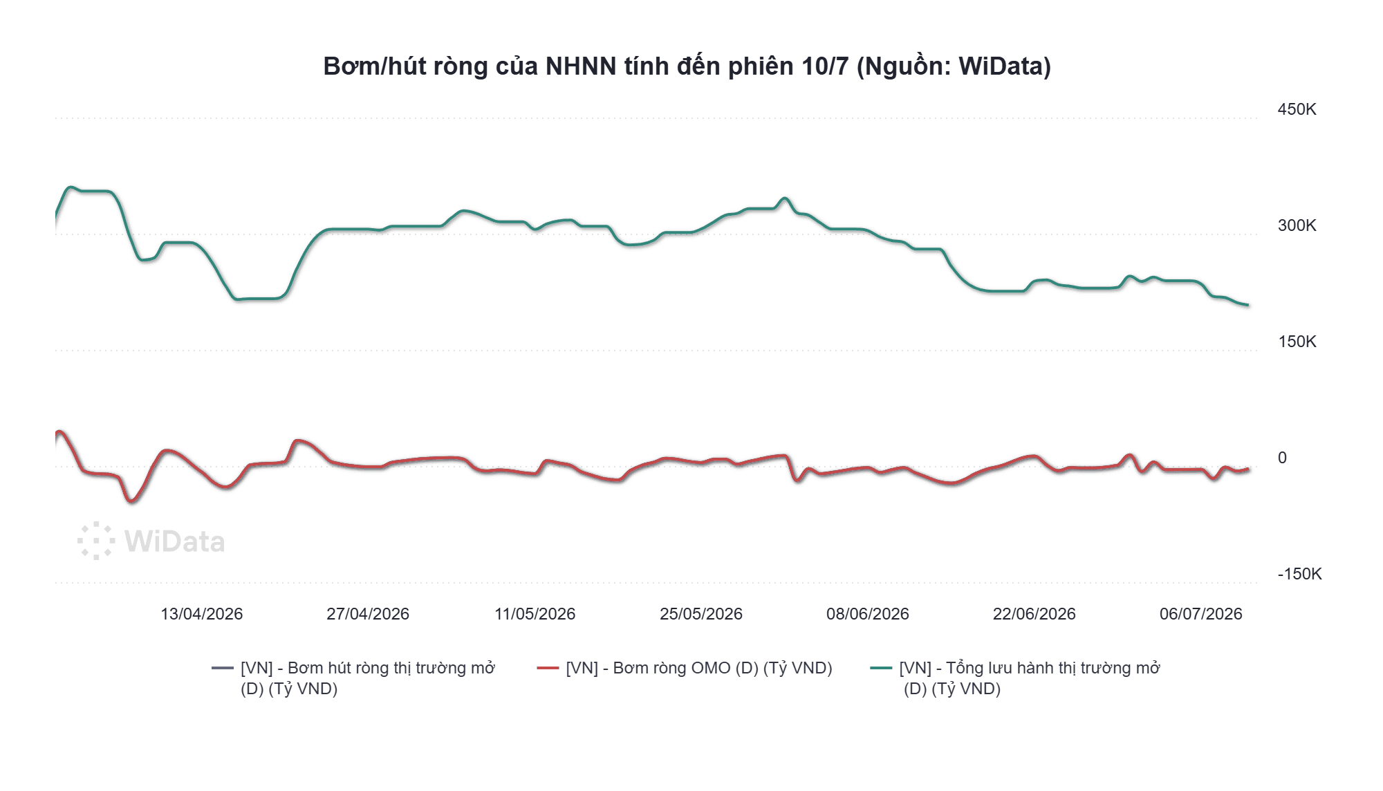 Phiên 10/7: Ngân hàng Nhà nước hút ròng hơn 3.000 tỷ đồng, lãi suất qua đêm neo mức 4,7% - Ảnh 2.