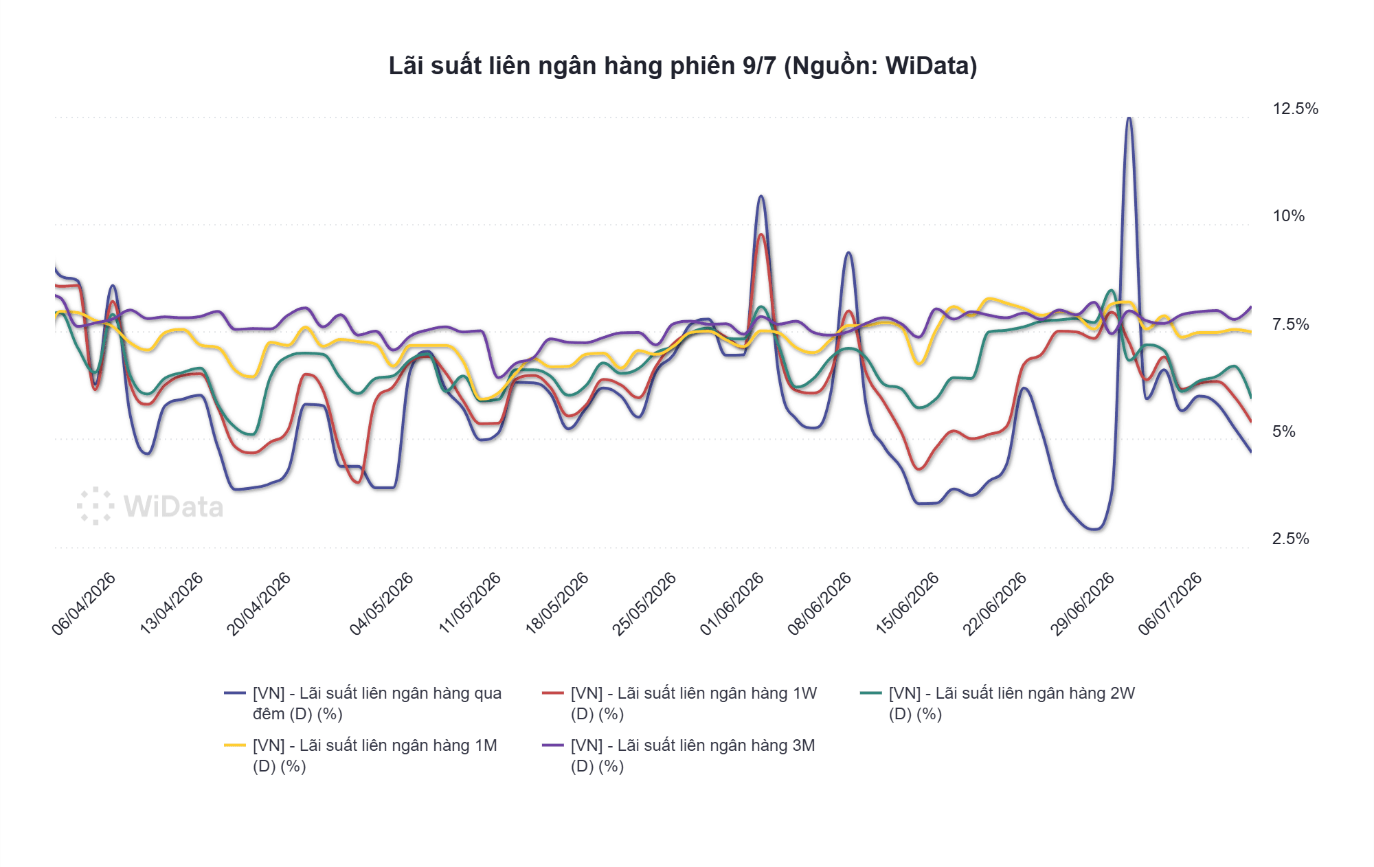Phiên 10/7: Ngân hàng Nhà nước hút ròng hơn 3.000 tỷ đồng, lãi suất qua đêm neo mức 4,7% - Ảnh 3.
