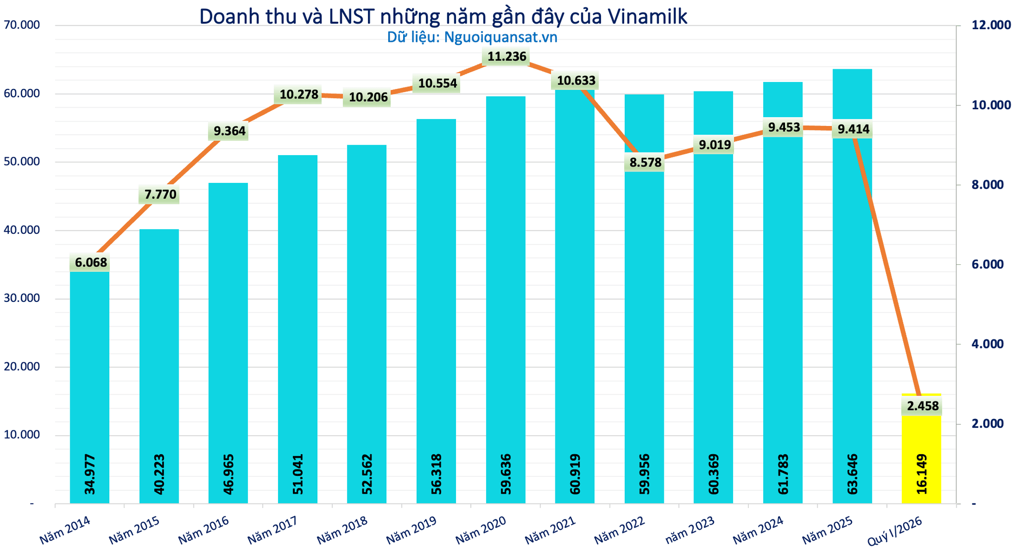Kết quả kinh doanh của Vinamilk