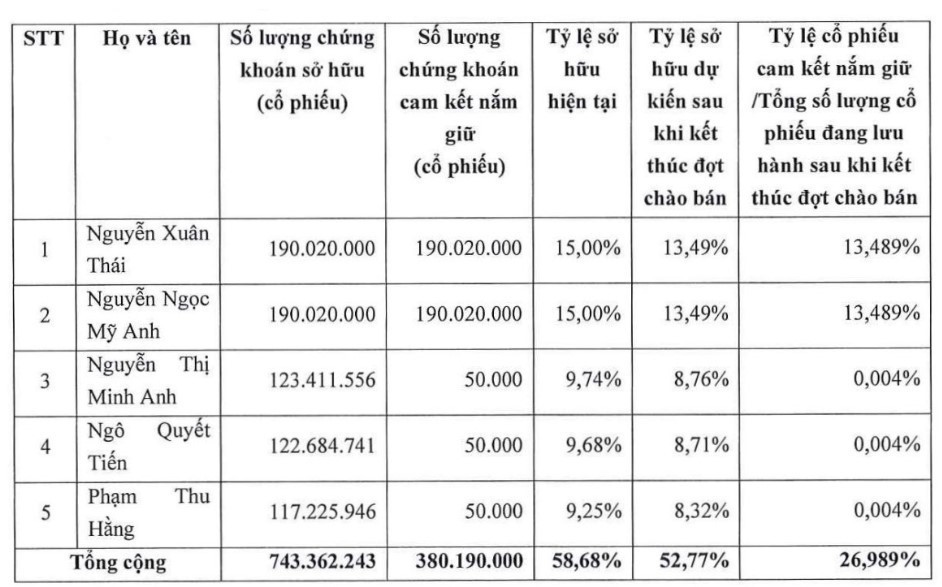 danh sách cổ đông lớn LPBS
