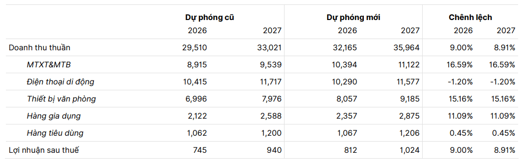 Kafi dự báo kết quả kinh doanh của <a style='text-decoration: none;' href='/DGW'>DGW</a> trong năm 2026