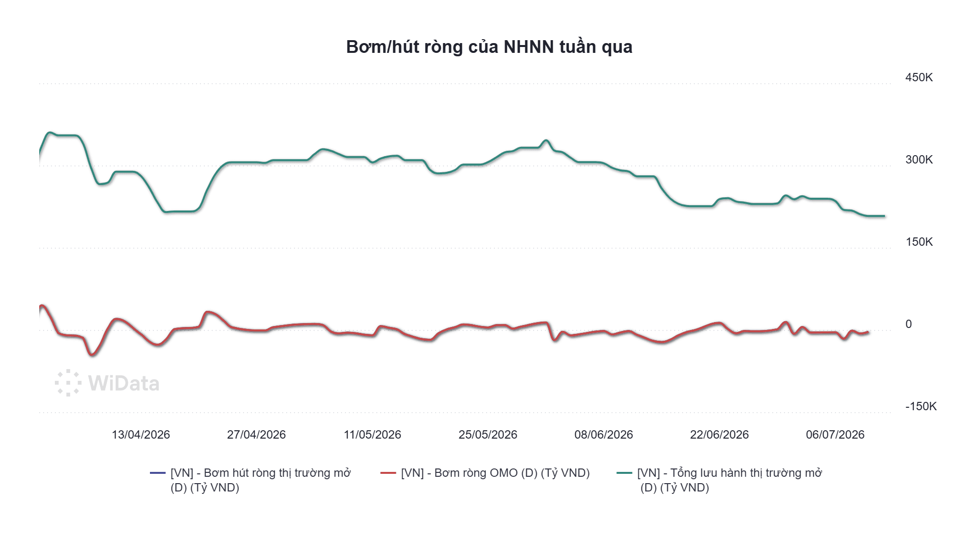NHNN quay đầu hút ròng 5 phiên liên tiếp, lãi suất liên ngân hàng hạ nhiệt - Ảnh 1.