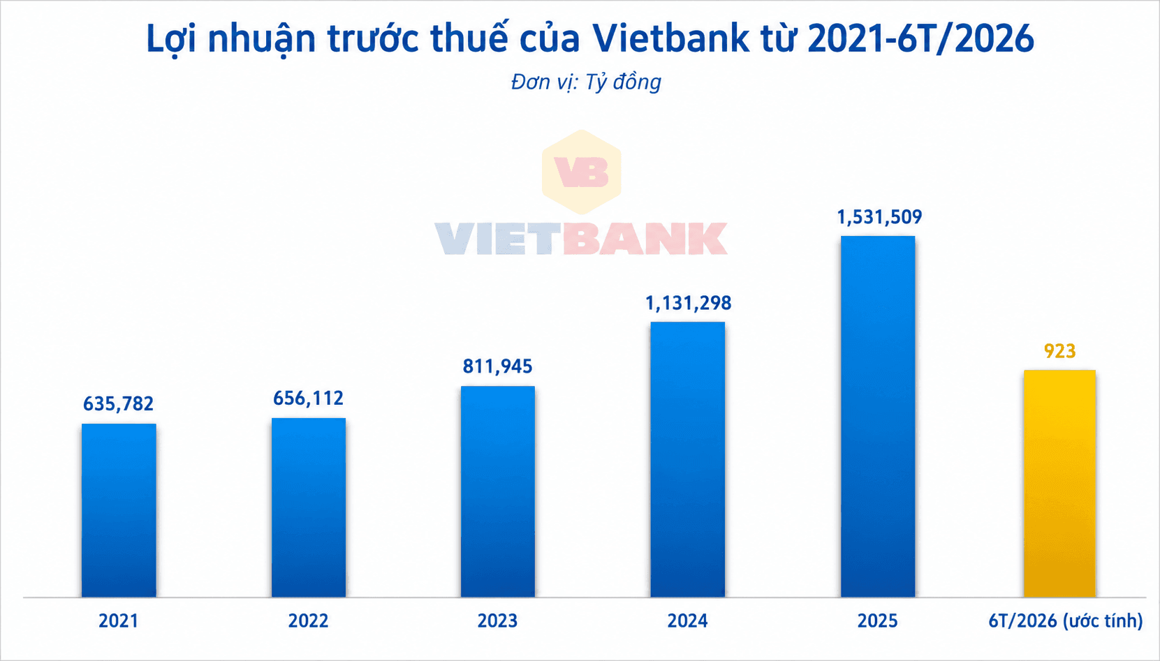 Một ngân hàng báo lãi 'bứt tốc' tăng gần 80% trong nửa đầu năm 2026 - Ảnh 1.