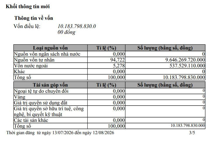 Vừa 'sang tay' mảng sản xuất 530 triệu USD, pháp nhân mới của VinFast lập tức tăng vốn gấp đôi - Ảnh 1.