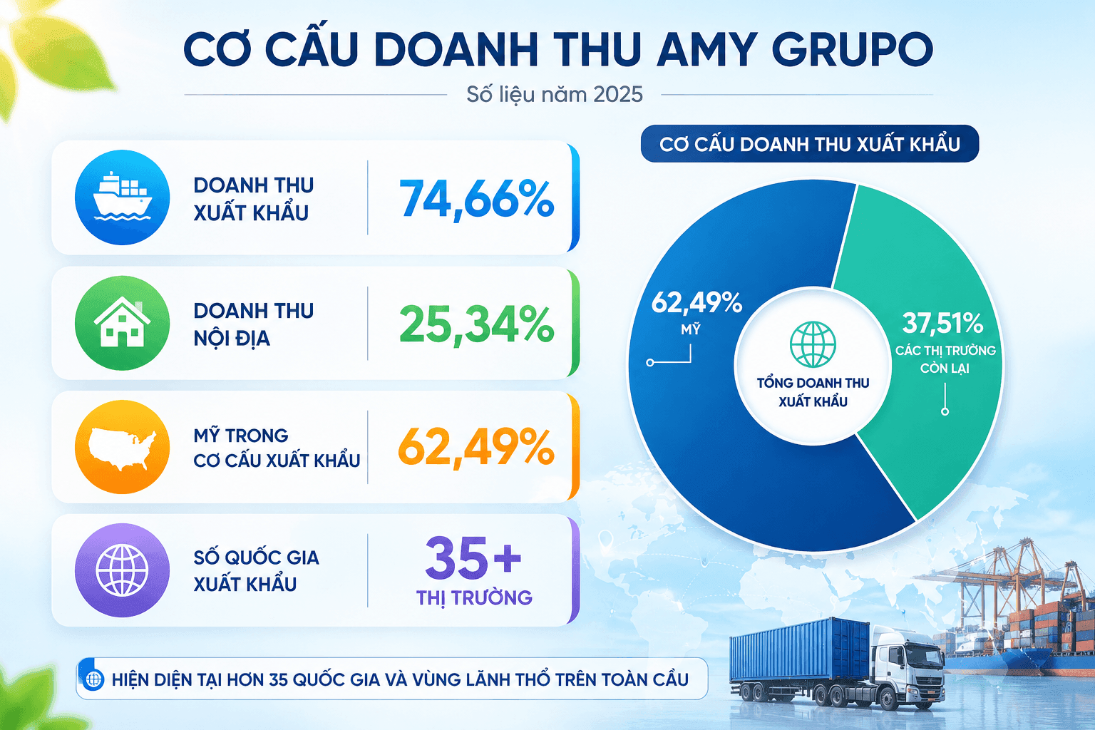 Xây nhà máy thần tốc sau hơn 5 tháng, xuất khẩu sang 35 quốc gia, một doanh nghiệp Việt nhìn thấy dư địa tăng trưởng khổng lồ từ sân chơi 500 tỷ USD - Ảnh 3.