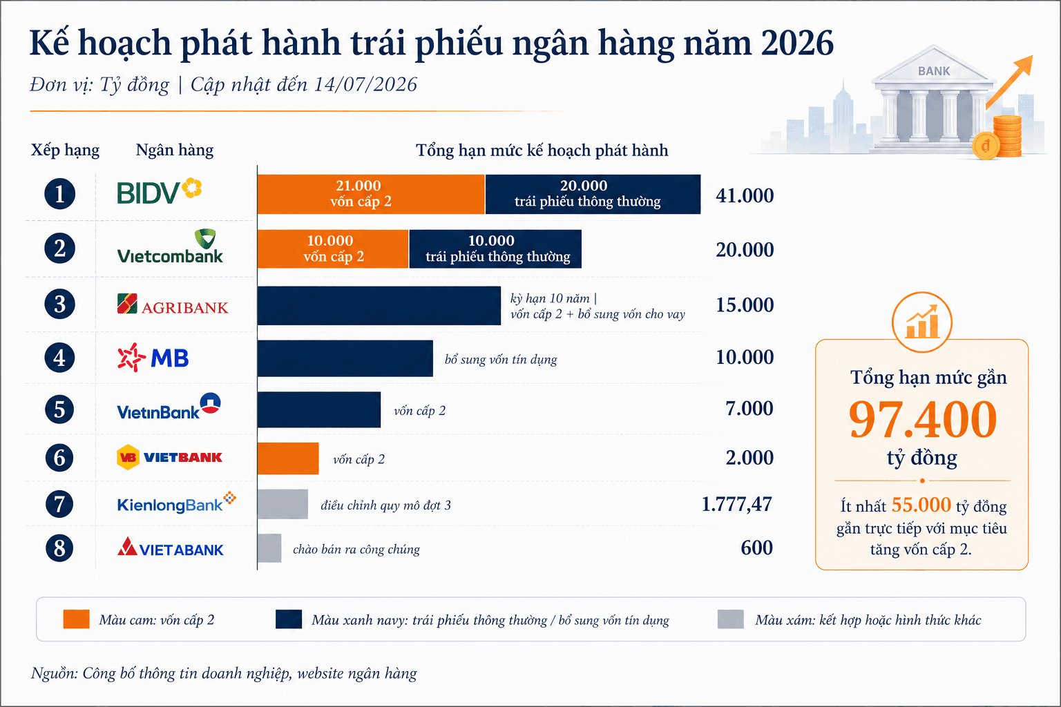 Trái phiếu ngân hàng chạm 9,7%/năm: Giá vốn dài hạn tăng, NIM thêm nặng gánh - Ảnh 1.