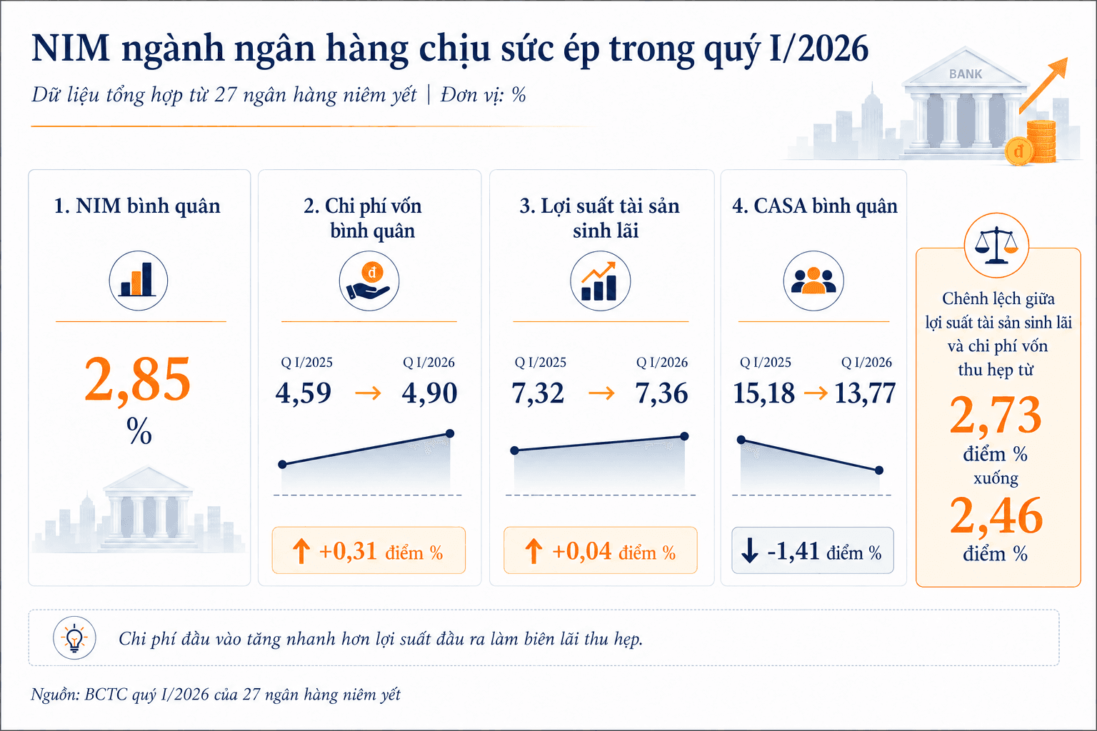 Trái phiếu ngân hàng chạm 9,7%/năm: Giá vốn dài hạn tăng, NIM thêm nặng gánh - Ảnh 4.
