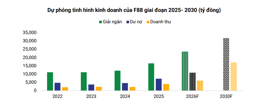 F88 tiết lộ 'đích đến' năm 2030 - Ảnh 1.