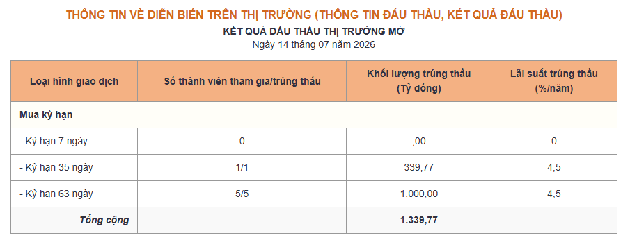 Phiên 14/7: NHNN hút ròng 3.481 tỷ đồng, lãi suất qua đêm neo mức 4,2% - Ảnh 1.