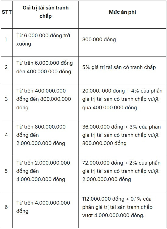Từ giờ, án phí phải nộp trong tranh chấp thừa kế đất đai là bao nhiêu? - Ảnh 1.
