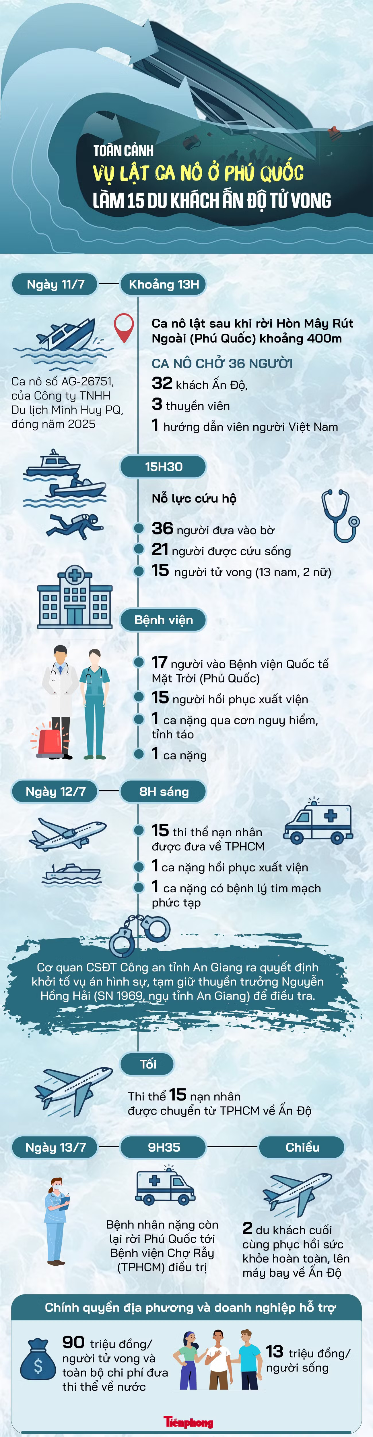 Infographic: Toàn cảnh vụ lật ca nô ở Phú Quốc khiến 15 người thiệt mạng - Ảnh 1.