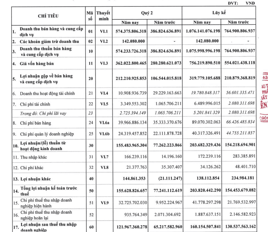 Vừa nhận quyết định cưỡng chế thu hồi 8,2ha đất, đối thủ của Hóa chất Đức Giang báo lãi quý II tăng gần 90% - Ảnh 1.
