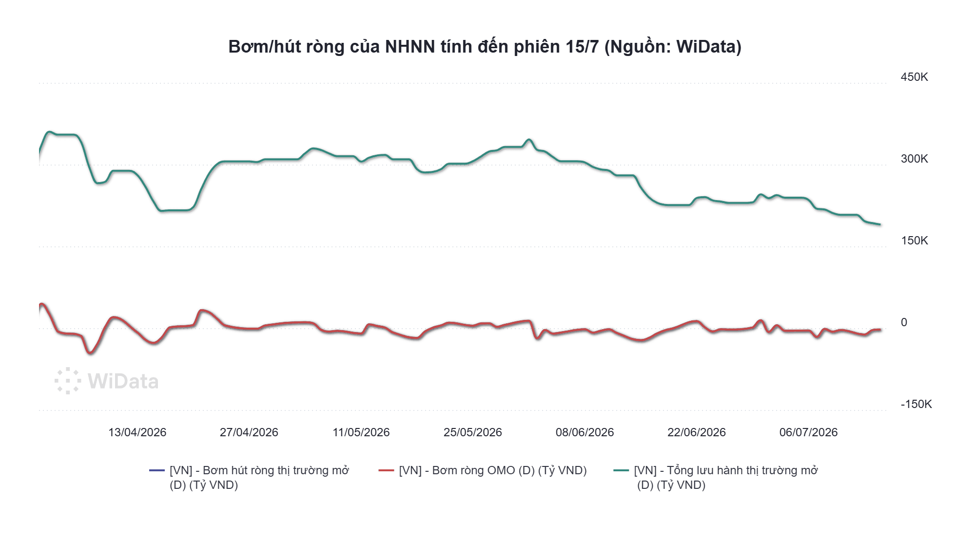 Phiên 15/7: NHNN hút ròng 2.561 tỷ đồng, lãi suất qua đêm neo mức 4,2% - Ảnh 2.