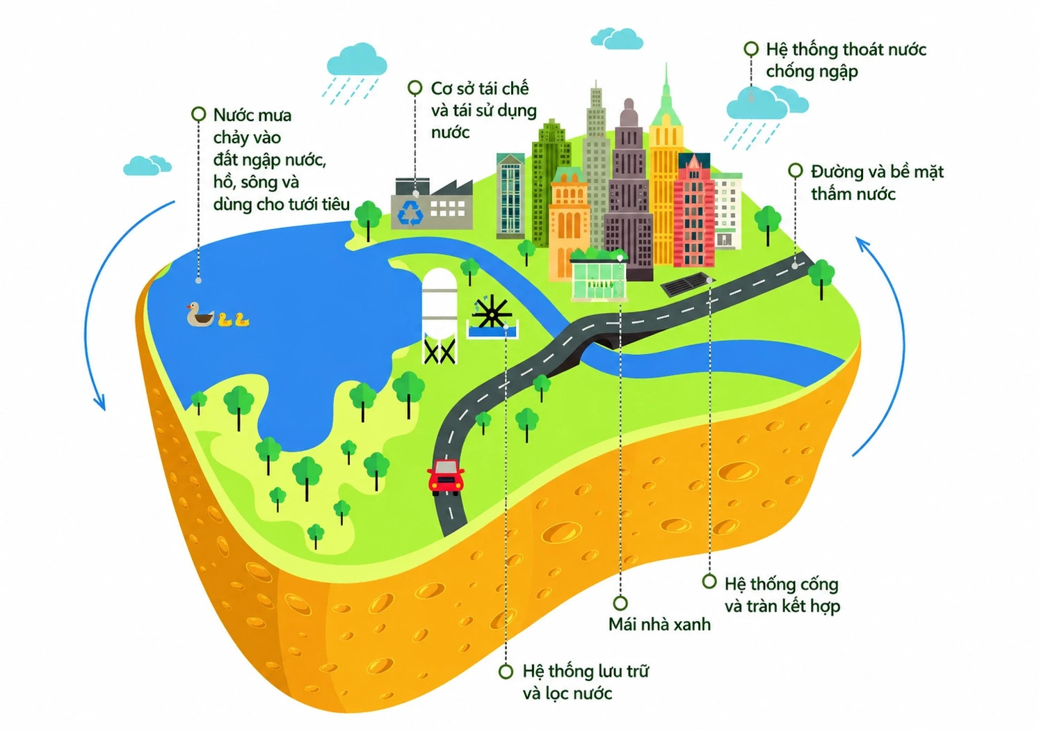 Sở Xây dựng nói về kế hoạch 'thành phố bọt biển' chống ngập, khu vực nào Hà Nội sẽ làm trước? - Ảnh 3.