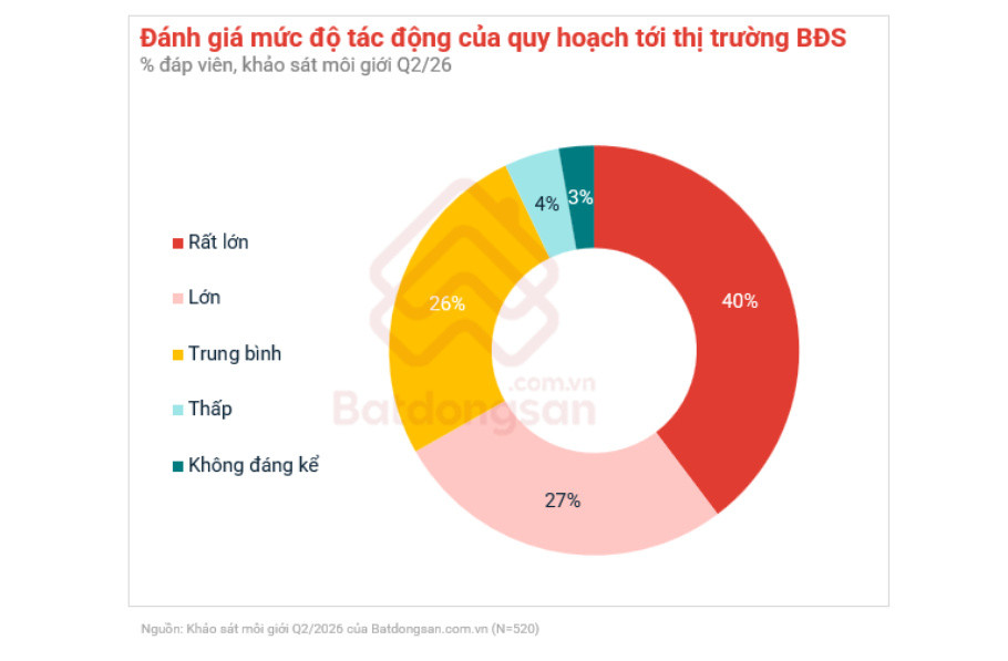 Thị trường bất động sản Việt Nam sang chu kỳ mới: Hạ tầng và giá trị thực thay thế những cơn sốt đầu cơ - Ảnh 1.