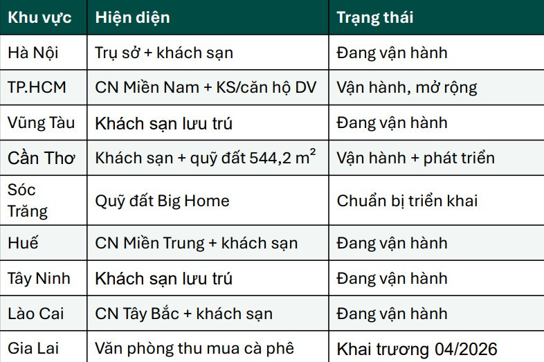 Hệ thống quỹ đất theo trục Bắc Trung Nam