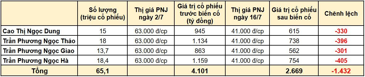 Chân dung Chủ tịch <a style='text-decoration: none;' href='/PNJ'>PNJ</a> Cao Thị Ngọc Dung - Ảnh 4.