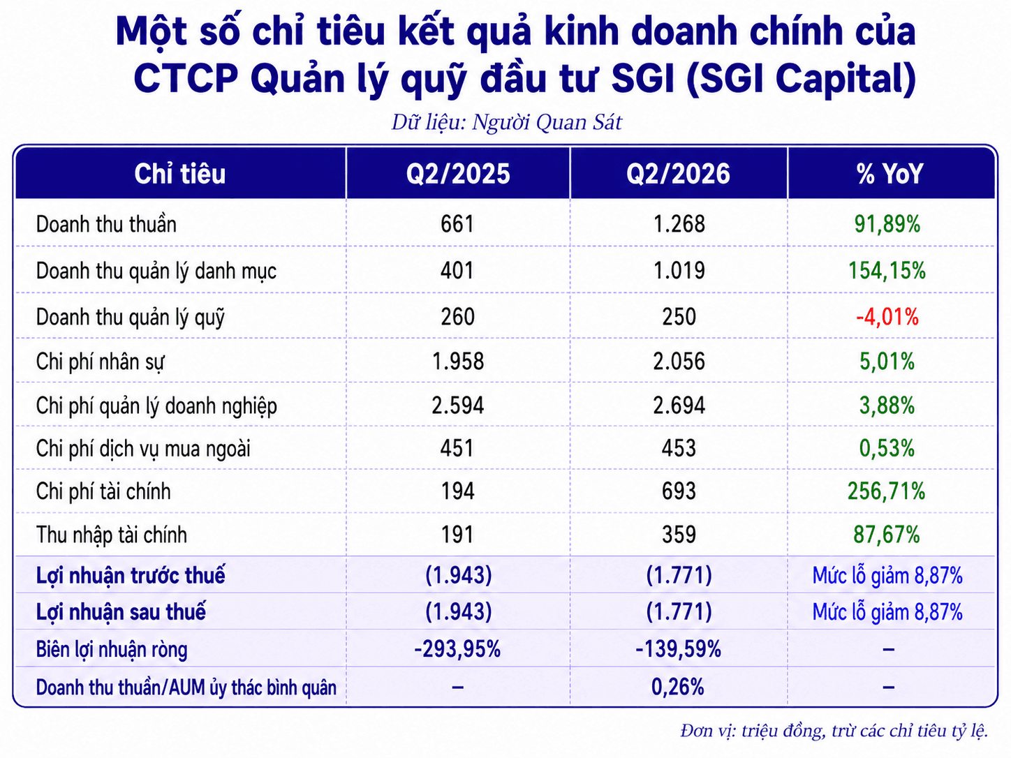 AUM ủy thác duy trì vùng 485 tỷ đồng, tiền mặt của <a style='text-decoration: none;' href='/SGI'>SGI</a> Capital sụt giảm mạnh trong quý II