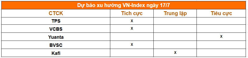 1 phút trước giờ giao dịch phiên 17/7: Phố Wall đỏ lửa, giá dầu hạ nhiệt, vàng lao dốc - Ảnh 2.