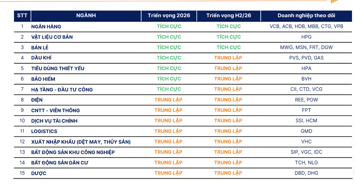 Thị trường phân hóa, <a style='text-decoration: none;' href='/SHS'>SHS</a> gọi tên HDBank, Masan, Thế giới Di động ở nhóm cơ hội nửa cuối năm 2026 - Ảnh 3.