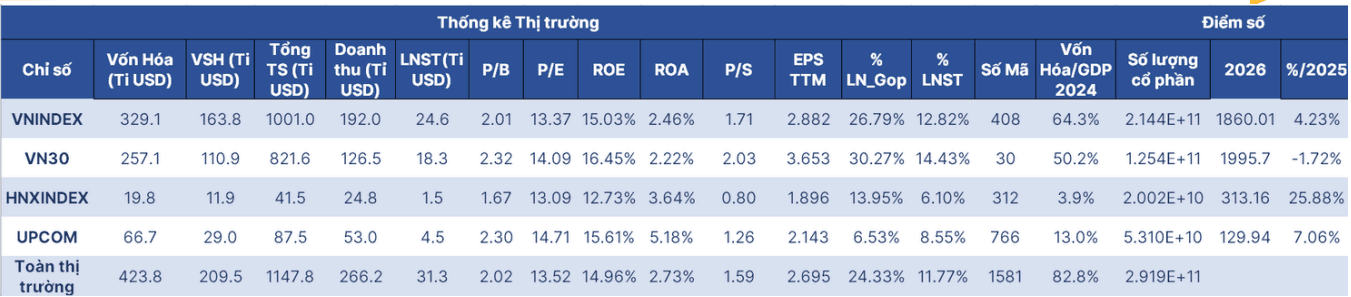 Thị trường phân hóa, <a style='text-decoration: none;' href='/SHS'>SHS</a> gọi tên HDBank, Masan, Thế giới Di động ở nhóm cơ hội nửa cuối năm 2026 - Ảnh 1.