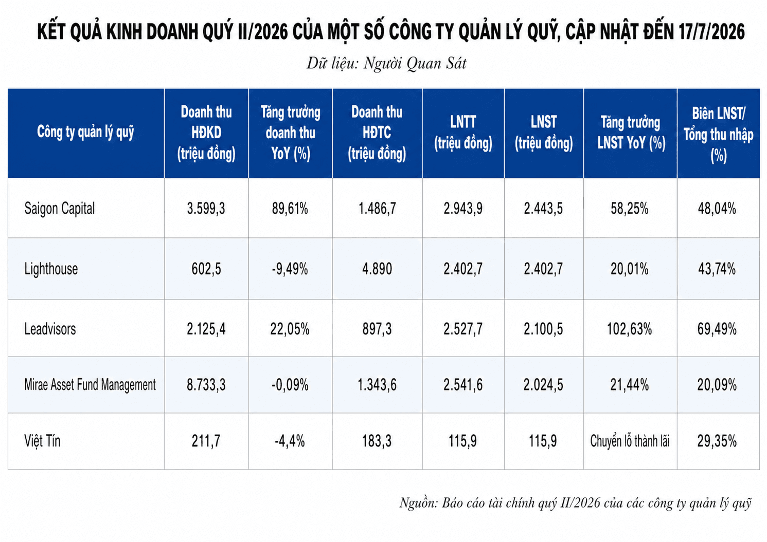 Cập nhật KQKD ngành quản lý quỹ ngày 17/7: 'Cá mập' nắm gần 40% vốn Chứng khoán <a style='text-decoration: none;' href='/VPS'>VPS</a> tạm dẫn đầu lợi nhuận - Ảnh 1.
