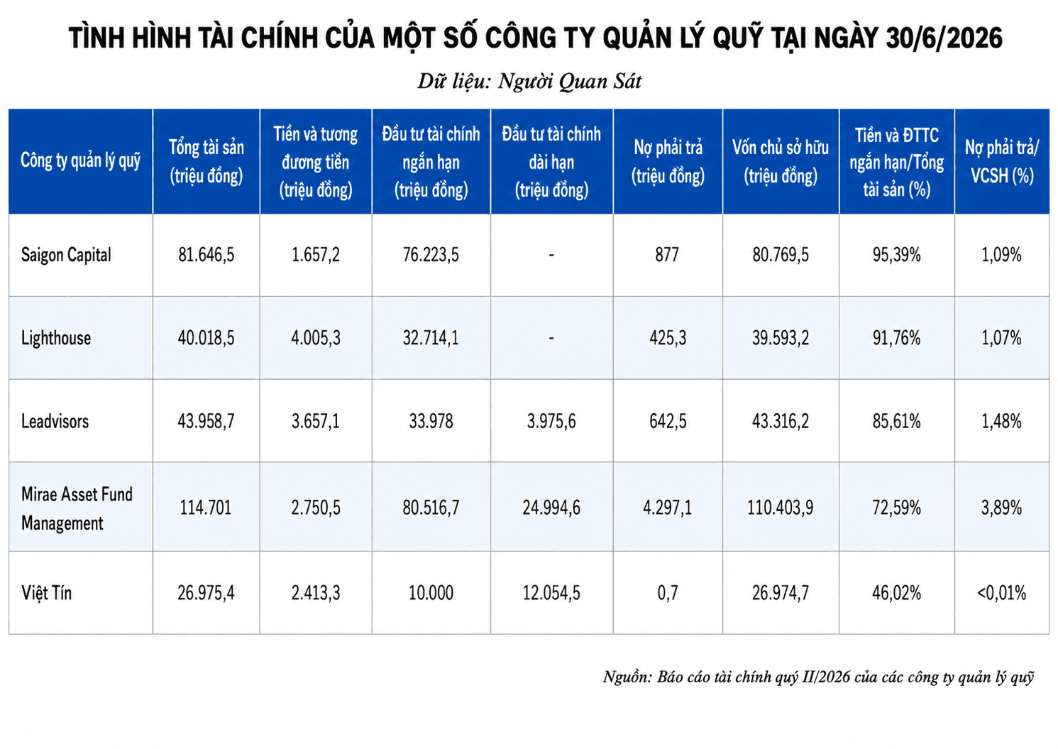Cập nhật KQKD ngành quản lý quỹ ngày 17/7: 'Cá mập' nắm gần 40% vốn Chứng khoán <a style='text-decoration: none;' href='/VPS'>VPS</a> tạm dẫn đầu lợi nhuận - Ảnh 2.