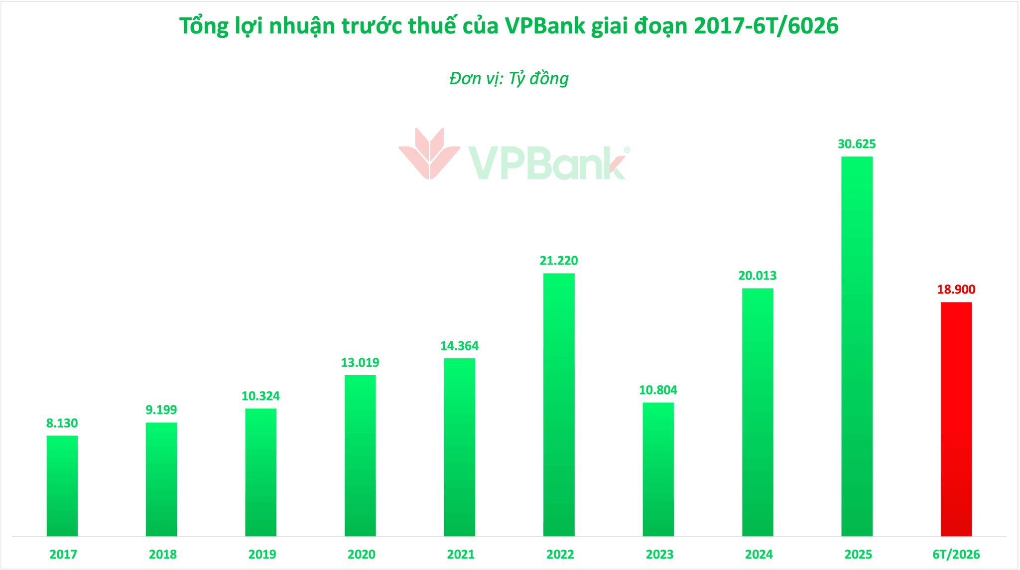 VPBank ghi nhận lợi nhuận trước thuế tăng 68%, tổng tài sản lập kỷ lục - Ảnh 2.