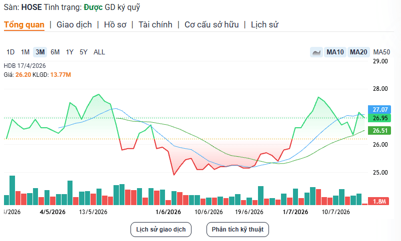 Khối ngoại mua ròng hàng trăm tỷ đồng cổ phiếu <a style='text-decoration: none;' href='/HDB'>HDB</a> của HDBank từ đầu tháng 7/2026 - Ảnh 1.