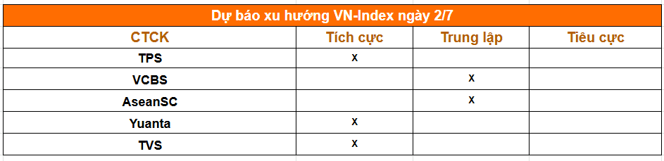 1 phút trước giờ giao dịch phiên 2/7: Chứng khoán Mỹ đỏ lửa, giá dầu lao dốc, lãi suất qua đêm vọt lên 13% - Ảnh 2.