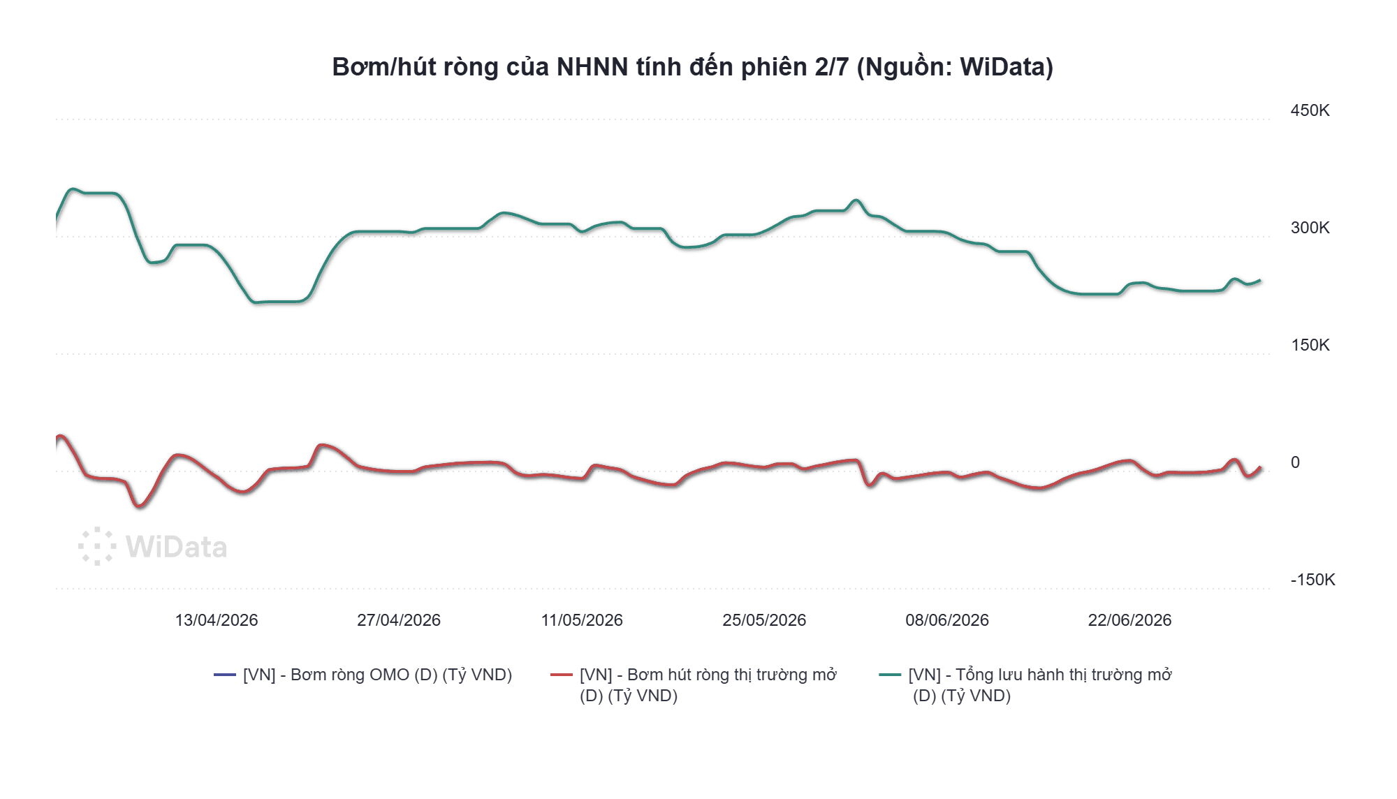 Phiên 2/7: NHNN bơm ròng gần 6.000 tỷ đồng, lãi suất qua đêm hạ nhiệt xuống 6% - Ảnh 2.