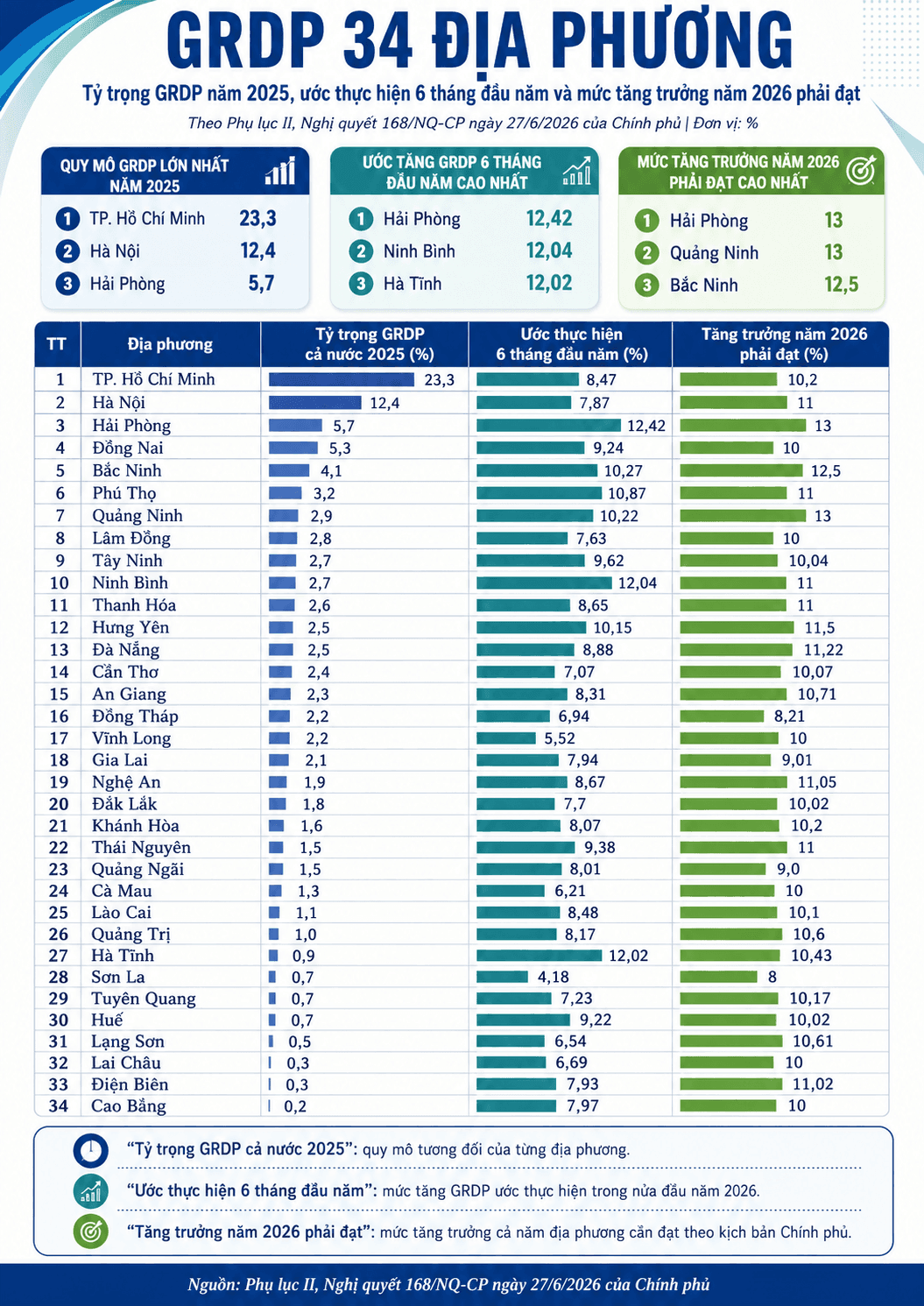 GRDP 6 tháng đầu năm 2026: Hải Phòng dẫn đầu, chỉ 7 địa phương tăng hai chữ số - Ảnh 1.