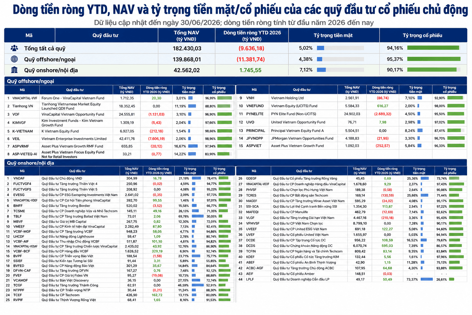 Nửa đầu 2026: Chỉ 1/55 quỹ chủ động 'vượt sóng' VN-Index - Ảnh 2.