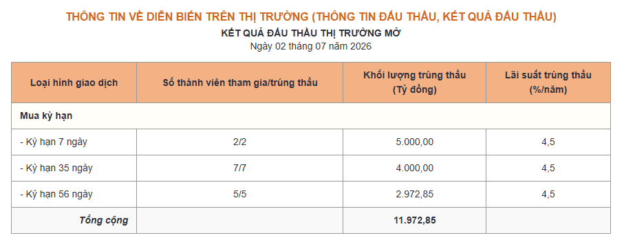 Phiên 2/7: NHNN bơm ròng gần 6.000 tỷ đồng, lãi suất qua đêm hạ nhiệt xuống 6% - Ảnh 1.