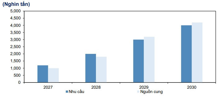 Dự báo cung cầu ngành thép 2027 2030