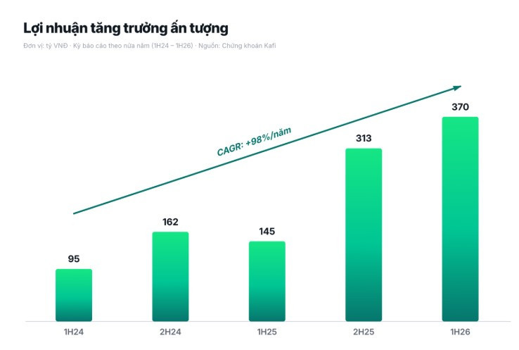Lợi nhuận trước thuế và tốc độ tăng trưởng kép của KAFI