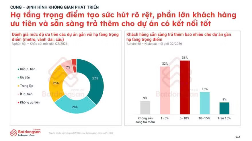 Người mua nhà ưu tiên thương hiệu chủ đầu tư, tiện ích đồng bộ và sẵn sàng trả thêm cho bất động sản có kết nối tốt Giá nhà Thượng Hải tăng 13 lần sau 25 năm tái quy hoạch: Cơ hội nào cho bất động sản Hà Nội sau 'đại phẫu' đô thị? - Ảnh 6.