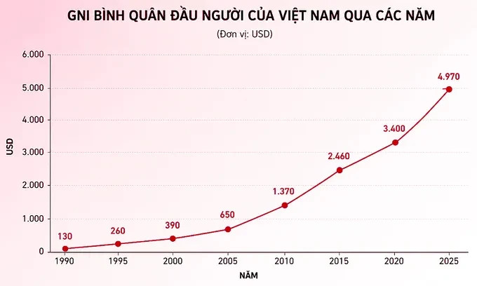 Việt Nam 'thăng hạng', GDP đầu người tăng 49 lần: TS. Nguyễn Đức Kiên tiết lộ thu nhập thế nào mới khiến người dân hạnh phúc? - Ảnh 2.