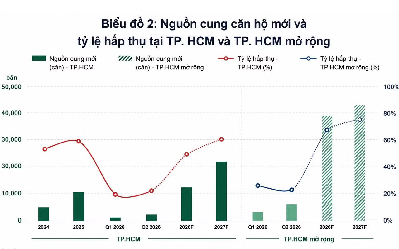 Lãi suất tăng khiến người mua bất động sản thận trọng - Ảnh 1.