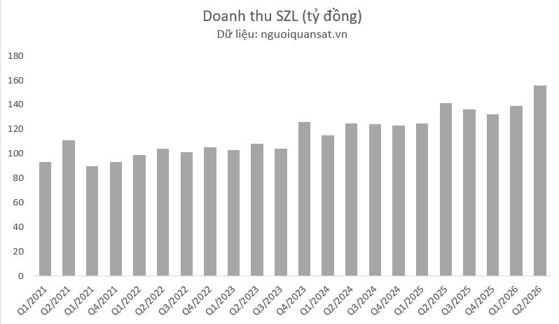 Doanh thu szl