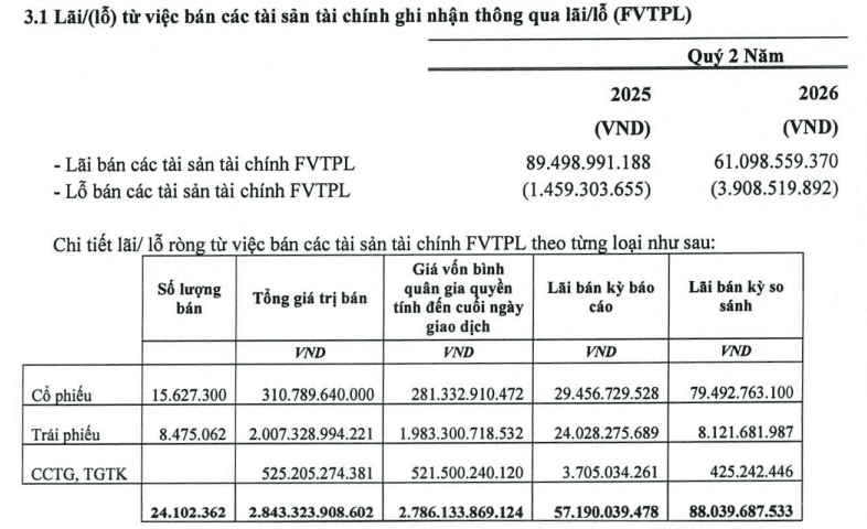 Chứng khoán Bảo Minh (<a style='text-decoration: none;' href='/BMS'>BMS</a>) báo lãi tăng 117% sau nửa năm 2026, mảng tự doanh thắng lớn - Ảnh 2.